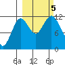 Zachar Bay tide chart for Thursday, October 5, 2023