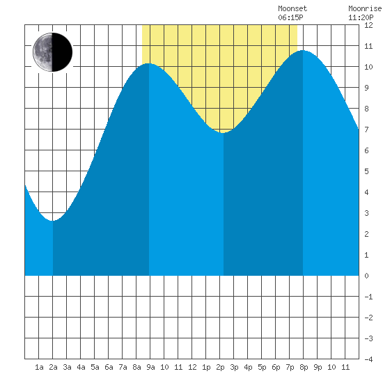 Zachar Bay tide chart for Friday, October 6, 2023