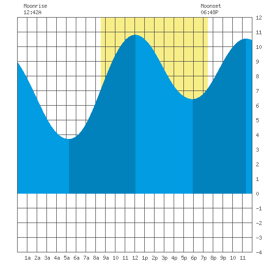 Zachar Bay tide chart for Sunday, October 8, 2023