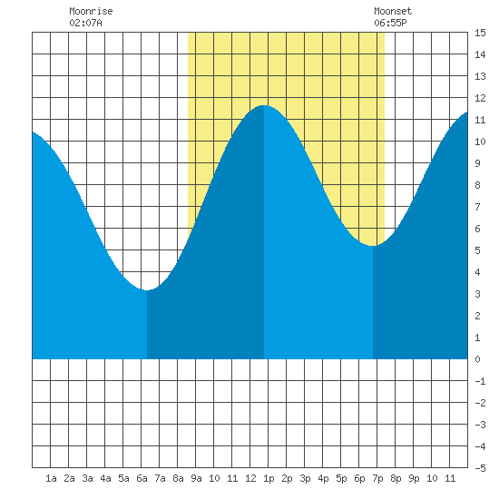 Zachar Bay tide chart for Monday, October 9, 2023