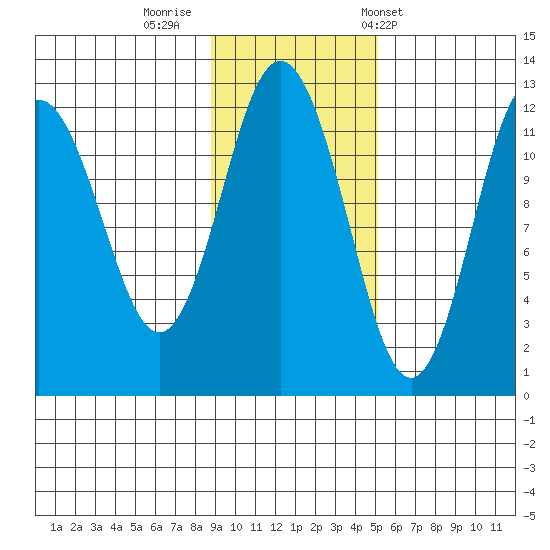Zachar Bay tide chart for Friday, November 10, 2023