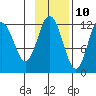 Zachar Bay tide chart for Friday, November 10, 2023