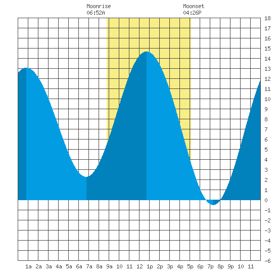 Zachar Bay tide chart for Saturday, November 11, 2023