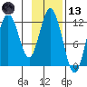 Zachar Bay tide chart for Monday, November 13, 2023