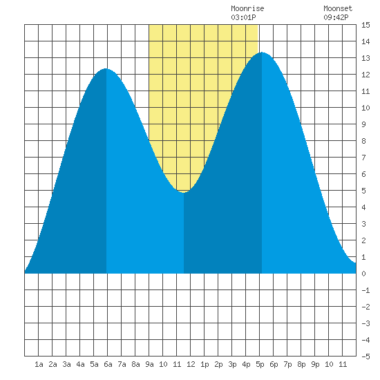 Zachar Bay tide chart for Saturday, November 18, 2023
