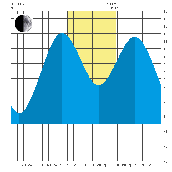 Zachar Bay tide chart for Monday, November 20, 2023