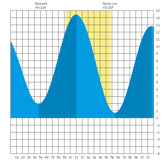 Zachar Bay tide chart for Thursday, November 23, 2023