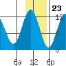 Zachar Bay tide chart for Thursday, November 23, 2023