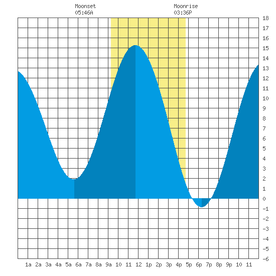 Zachar Bay tide chart for Friday, November 24, 2023