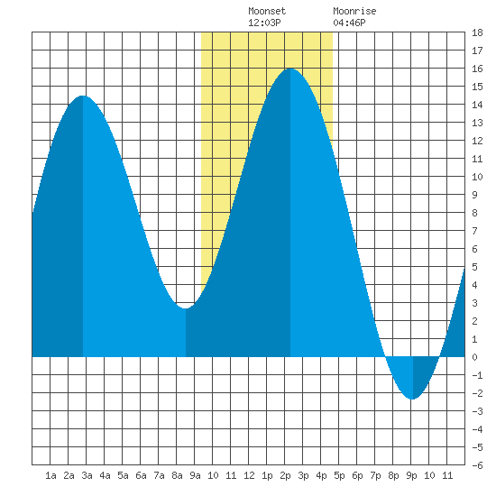 Zachar Bay tide chart for Tuesday, November 28, 2023