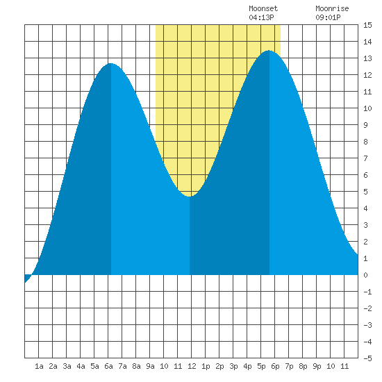 Zachar Bay tide chart for Thursday, November 2, 2023