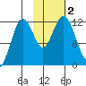 Zachar Bay tide chart for Thursday, November 2, 2023