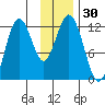 Zachar Bay tide chart for Thursday, November 30, 2023