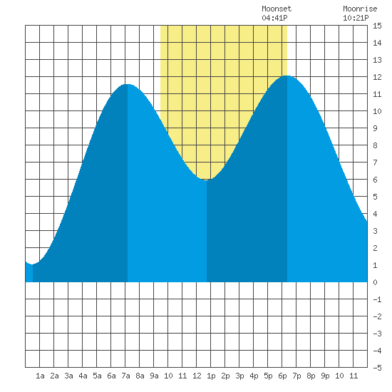 Zachar Bay tide chart for Friday, November 3, 2023