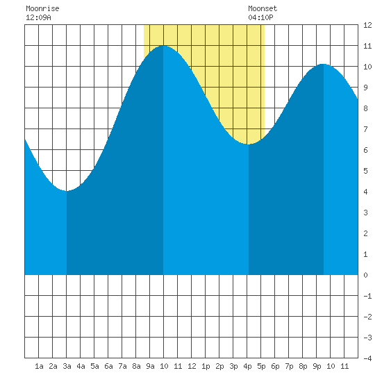 Zachar Bay tide chart for Monday, November 6, 2023