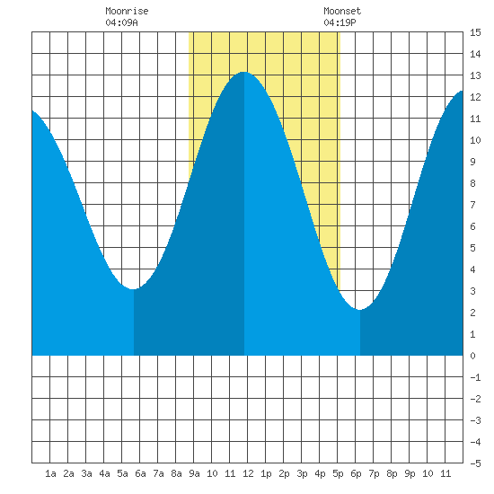 Zachar Bay tide chart for Thursday, November 9, 2023