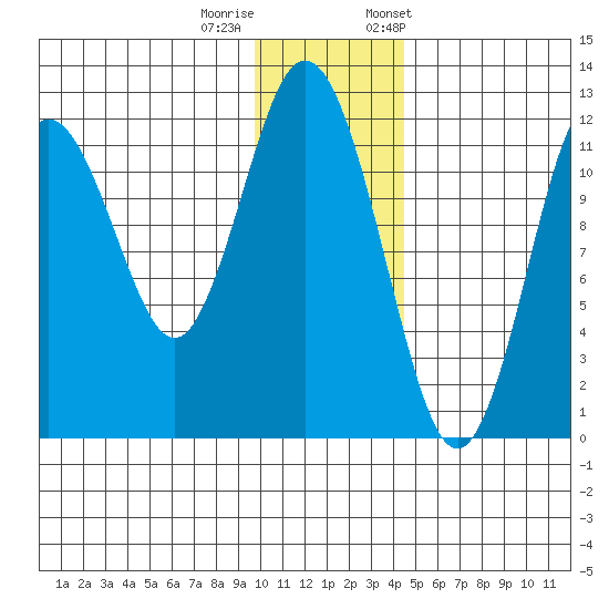 Zachar Bay tide chart for Sunday, December 10, 2023