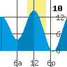Zachar Bay tide chart for Sunday, December 10, 2023