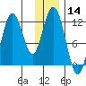 Zachar Bay tide chart for Thursday, December 14, 2023