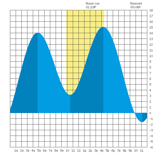 Zachar Bay tide chart for Saturday, December 16, 2023