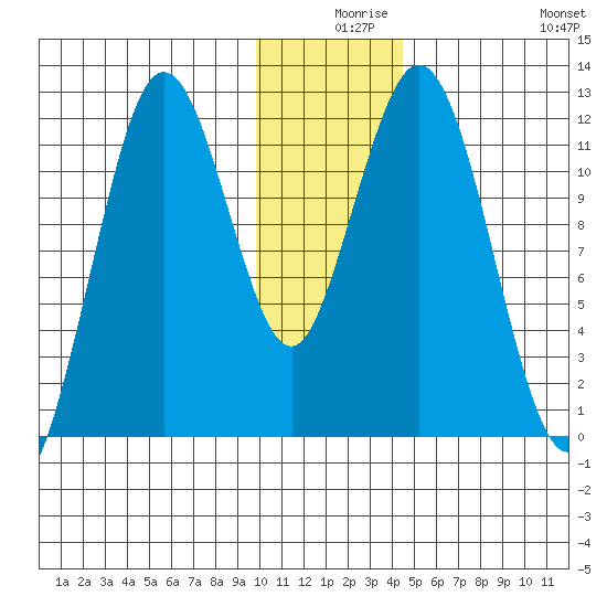 Zachar Bay tide chart for Sunday, December 17, 2023