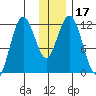 Zachar Bay tide chart for Sunday, December 17, 2023