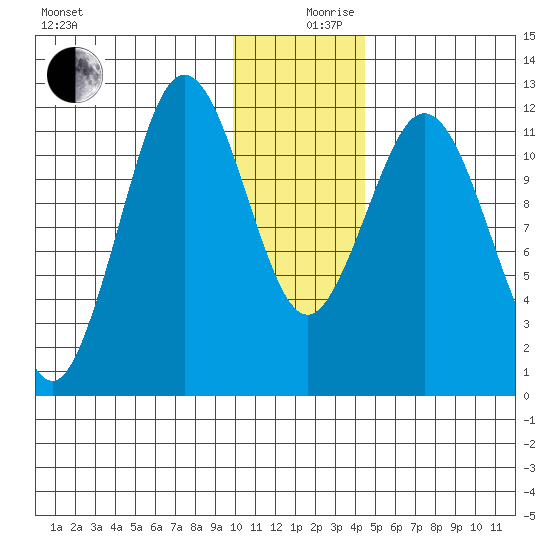 Zachar Bay tide chart for Tuesday, December 19, 2023