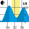 Zachar Bay tide chart for Tuesday, December 19, 2023