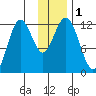 Zachar Bay tide chart for Friday, December 1, 2023