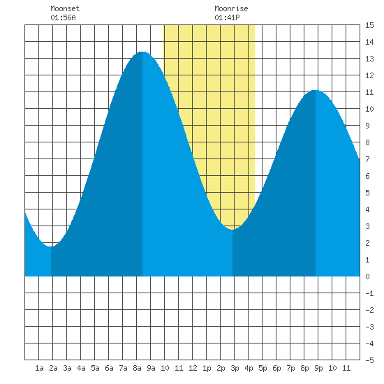 Zachar Bay tide chart for Wednesday, December 20, 2023