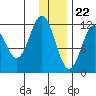 Zachar Bay tide chart for Friday, December 22, 2023