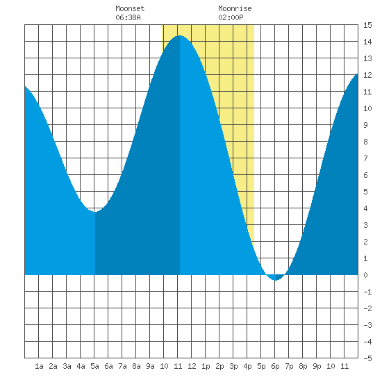 Zachar Bay tide chart for Saturday, December 23, 2023