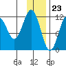 Zachar Bay tide chart for Saturday, December 23, 2023