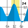 Zachar Bay tide chart for Sunday, December 24, 2023