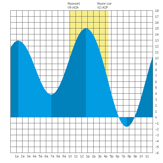 Zachar Bay tide chart for Monday, December 25, 2023
