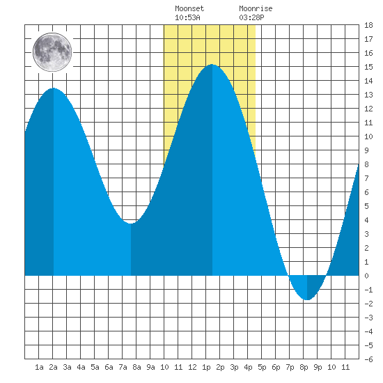 Zachar Bay tide chart for Tuesday, December 26, 2023