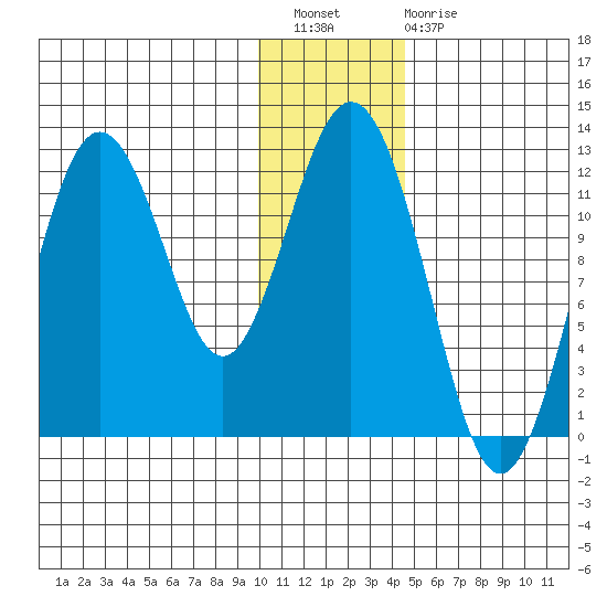 Zachar Bay tide chart for Wednesday, December 27, 2023