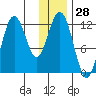 Zachar Bay tide chart for Thursday, December 28, 2023