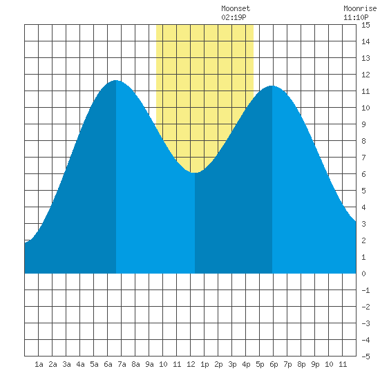 Zachar Bay tide chart for Sunday, December 3, 2023