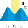 Zachar Bay tide chart for Sunday, December 3, 2023