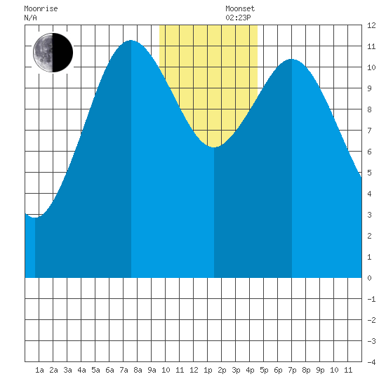 Zachar Bay tide chart for Monday, December 4, 2023