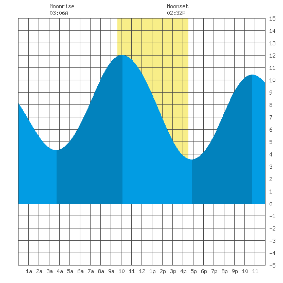 Zachar Bay tide chart for Thursday, December 7, 2023