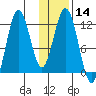 Zachar Bay tide chart for Sunday, January 14, 2024