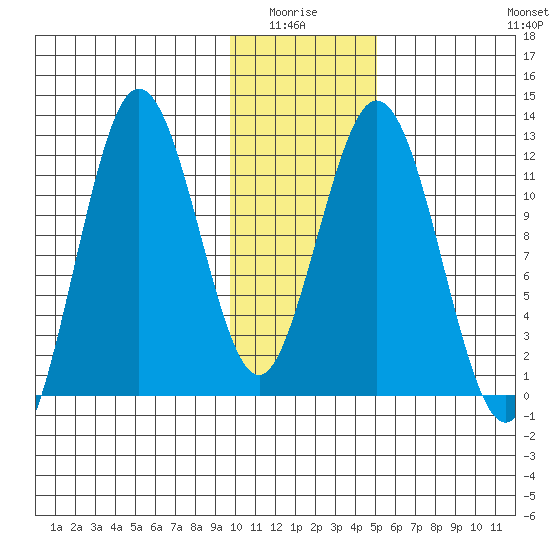 Zachar Bay tide chart for Monday, January 15, 2024