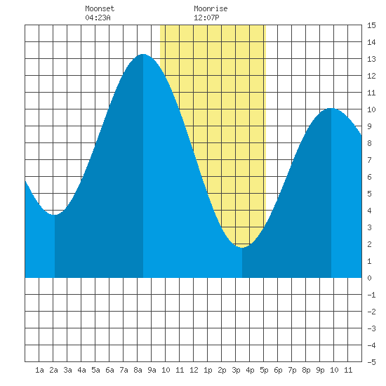 Zachar Bay tide chart for Friday, January 19, 2024