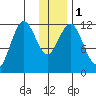 Zachar Bay tide chart for Monday, January 1, 2024