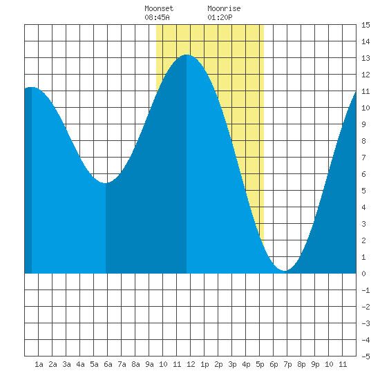 Zachar Bay tide chart for Monday, January 22, 2024