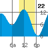 Zachar Bay tide chart for Monday, January 22, 2024