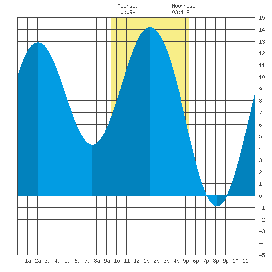 Zachar Bay tide chart for Wednesday, January 24, 2024