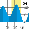 Zachar Bay tide chart for Wednesday, January 24, 2024